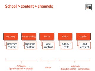 School > content + channels
Discovery
Optimize
content
Understanding
Optimize
content
Desire
Add
content
Action
Add A/B
tests
Loyalty
Add
content
AdWords
(generic search + display)
AdWords
(branded search + remarketing)
Social
 
