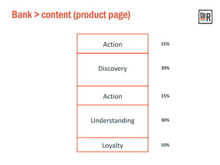 Bank > content (product page)
Action 15%
Discovery 30%
Understanding 30%
Action 15%
Loyalty 10%
 