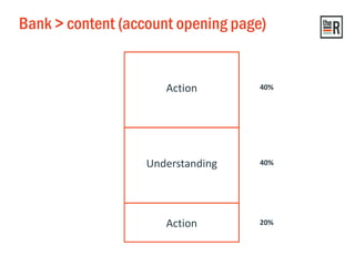 Bank > content (account opening page)
Action 40%
Action 20%
Understanding 40%
 