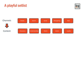 A playful setlist
Discovery Understanding Desire Action Loyalty
Channels
Content
Display Search Social Retargeting Mail
 
