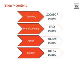 Shop > content
Discovery
LOCATOR
pages
Understanding
FAQ
pages
Action
PROMO
pages
Loyalty
BLOG
pages
 