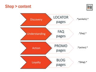 Shop > content
Discovery
LOCATOR
pages
Understanding
FAQ
pages
Action
PROMO
pages
Loyalty
BLOG
pages
.*(winkels).*
.*(faq).*
.*(acties).*
.*(blog).*
 