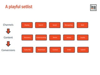 Display Search Social Retargeting Mail
Subscribe Download Contact Order Submit
A playful setlist
Discovery Understanding Desire Action Loyalty
Channels
Content
Conversions
 