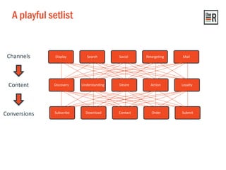 Display Search Social Retargeting Mail
Subscribe Download Contact Order Submit
A playful setlist
Discovery Understanding Desire Action Loyalty
Channels
Content
Conversions
 