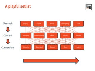 Display Search Social Retargeting Mail
Subscribe Download Contact Order Submit
A playful setlist
Discovery Understanding Desire Action Loyalty
Channels
Content
Conversions
 