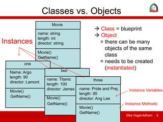 ITDP 106 - Information Technology Essentials Elke Vogel-Adham 2
Classes vs. Objects
Instances
 Class = blueprint
 Object
= there can be many
objects of the same
class
= needs to be created
(instantiated)
Movie
name: string
length: int
director: string
Movie()
one
Name: Argo
length: 90
director: Lamont
Movie()
two
name: Titanic
length: 100
director: James
Movie()
three
name: Pride and Prej.
length: 95
director: Ang Lee
Movie()
Instance Variables
Instance Methods
GetName()
GetName()
GetName()
GetName()
 