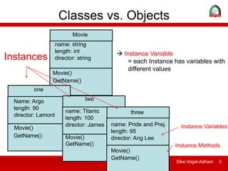 ITDP 106 - Information Technology Essentials Elke Vogel-Adham 3
Classes vs. Objects
Instances
Movie
Movie()
one
Name: Argo
length: 90
director: Lamont
Movie()
two
name: Titanic
length: 100
director: James
Movie()
three
name: Pride and Prej.
length: 95
director: Ang Lee
Movie()
Instance Variables
Instance Methods
 Instance Variable
= each Instance has variables with
different values
name: string
length: int
director: string
GetName()
GetName()
GetName()
GetName()
 