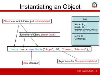 ITDP 106 - Information Technology Essentials Elke Vogel-Adham 6
Instantiating an Object
one
Name: Argo
length: 90
director: Lamont Johnson
Movie ()
Class from which the object is instantiated
Identifier of Object (lower case!)
new Operator
Arguments for Constructor Method
GetName()
 
