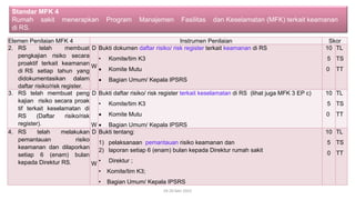 Elemen Penilaian MFK 4 Instrumen Penilaian Skor
2. RS telah membuat
pengkajian risiko secara
proaktif terkait keamanan
di RS setiap tahun yang
didokumentasikan dalam
daftar risiko/risk register.
D
W
Bukti dokumen daftar risiko/ risk register terkait keamanan di RS
• Komite/tim K3
• Komite Mutu
• Bagian Umum/ Kepala IPSRS
10
5
0
TL
TS
TT
3. RS telah membuat peng
kajian risiko secara proak
tif terkait keselamatan di
RS (Daftar risiko/risk
register).
D
W
Bukti daftar risiko/ risk register terkait keselamatan di RS (lihat juga MFK 3 EP c)
• Komite/tim K3
• Komite Mutu
• Bagian Umum/ Kepala IPSRS
10
5
0
TL
TS
TT
4. RS telah melakukan
pemantauan risiko
keamanan dan dilaporkan
setiap 6 (enam) bulan
kepada Direktur RS.
D
W
Bukti tentang:
1) pelaksanaan pemantauan risiko keamanan dan
2) laporan setiap 6 (enam) bulan kepada Direktur rumah sakit
• Direktur ;
• Komite/tim K3;
• Bagian Umum/ Kepala IPSRS
10
5
0
TL
TS
TT
19-20 Mei 2022
Standar MFK 4
Rumah sakit menerapkan Program Manajemen Fasilitas dan Keselamatan (MFK) terkait keamanan
di RS.
 