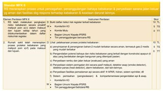 Elemen Penilaian MFK 6 Instrumen Penilaian Skor
1. RS telah melakukan pengkajian
risiko kebakaran secara proaktif
meliputi poin a)-i) dalam maksud
dan tujuan setiap tahun yang
didokumentasikan dalam daftar
risiko/risk register.
D
W
Bukti daftar risiko/ risk register terkait kebakaran
• Komite/tim K3
• Komite Mutu
• Bagian Umum/ Kepala IPSRS
• Tim penanggulangan bencana RS
10
5
0
TL
TS
TT
2. Rumah sakit telah menerapkan
proses proteksi kebakaran yang
meliputi poin a)-f) pada maksud
dan tujuan.
O
W
Lihat pelaksanaan proses proteksi kebakaran :
a) penyimpanan & penanganan bahan-2 mudah terbakar secara aman, termasuk gas-2 medis
yang mudah terbakar
b) Pengendalian potensi bahaya dan risiko kebakaran yang terkait dengan konstruksi apapun di
atau yang berdekatan dengan bangunan yang ditempati pasien;
c) Penyediaan rambu dan jalan keluar (evakuasi) yang aman
d) Penyediaan sistem peringatan dini secara pasif meliputi, detektor asap (smoke detector),
detektor panas (heat detector), alarm kebakaran, dan lain-lainnya;
e) Penyediaan fasilitas pemadaman api secara aktif → APAR, hidran, sistem sprinkler, dll
f) Sistem pemisahan (pengisolasian) & kompartemenisasi pengendalian api & asap.
• Komite/tim K3
• Bagian Umum/ Kepala IPSRS
• Tim penaggulangan bencana RS
10
5
0
TL
TS
TT
19-20 Mei 2022
Standar MFK 6
RS menerapkan proses untuk pencegahan, penanggulangan bahaya kebakaran & penyediaan sarana jalan keluar
yg aman dari fasilitas sbg respons terhadap kebakaran & keadaan darurat lainnya.
 