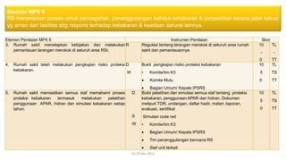 Elemen Penilaian MFK 6 Instrumen Penilaian Skor
3. Rumah sakit menetapkan kebijakan dan melakukan
pemantauan larangan merokok di seluruh area RSt.
R Regulasi tentang larangan merokok di seluruh area rumah
sakit dan pemantauannya
10
-
0
TL
-
TT
4. Rumah sakit telah melakukan pengkajian risiko proteksi
kebakaran.
D
W
Bukti pengkajian risiko proteksi kebakaran
• Komite/tim K3
• Komite Mutu
• Bagian Umum/ Kepala IPSRS
10
5
0
TL
TS
TT
5. Rumah sakit memastikan semua staf memahami proses
proteksi kebakaran termasuk melakukan pelatihan
penggunaan APAR, hidran dan simulasi kebakaran setiap
tahun.
D
S
W
Bukti pelatihan dan simulasi semua staf tentang proteksi
kebakaran, penggunaan APAR dan hidran. Dokumen
meliputi TOR, undangan, daftar hadir, materi, laporan,
evaluasi, sertifikat
Simulasi code red
• Komite/tim K3
• Bagian Umum/ Kepala IPSRS
• Tim penanggulangan bencana RS
• Staf unit terkait
10
5
0
TL
TS
TT
19-20 Mei 2022
Standar MFK 6
RS menerapkan proses untuk pencegahan, penanggulangan bahaya kebakaran & penyediaan sarana jalan keluar
yg aman dari fasilitas sbg respons terhadap kebakaran & keadaan darurat lainnya.
 
