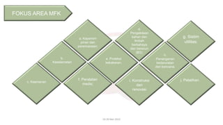 19-20 Mei 2022
FOKUS AREA MFK
e. Proteksi
kebakaran;
i. Konstruksi
dan
renovasi
a. Kepemim
pinan dan
perencanaan;
h.
Penanganan
kedaruratan
dan bencana;
d.
Pengelolaan
bahan dan
limbah
berbahaya
dan beracun
(B3);
j. Pelatihan.
f. Peralatan
medis;
b.
Keselamatan
g. Sistim
utilitas;
c. Keamanan
 