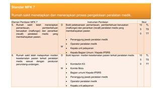 Elemen Penilaian MFK 7 Instrumen Penilaian Skor
5. Rumah sakit telah menerapkan
pemantauan, pemberitahuan
kerusakan (malfungsi) dan penarikan
(recall) peralatan medis yang
membahayakan pasien.
D
W
Bukti pelaksanaan pemantauan, pemberitahuan kerusakan
(malfungsi) dan penarikan (recall) peralatan medis yang
membahayakan pasien
• Penanggung jawab peralatan medik
• Operator peralatan medik
• Kepala unit pelayanan
• Kepala Bagian Umum / Kepala IPSRS
10
5
0
TL
TS
TT
6. Rumah sakit telah melaporkan insiden
keselamatan pasien terkait peralatan
medis sesuai dengan peraturan
perundang-undangan.
D
W
Bukti laporan insiden keselamatan pasien terkait peralatan medis
• Komite/tim K3
• Komite Mutu
• Bagian umum/ Kepala IPSRS
• Penanggung jawab peralatan medik
• Operator peralatan medik
• Kepala unit pelayanan
10
5
0
TL
TS
TT
19-20 Mei 2022
Standar MFK 7
Rumah sakit menetapkan dan menerapkan proses pengelolaan peralatan medik.
 