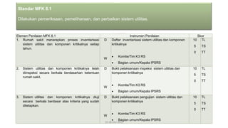 Elemen Penilaian MFK 8.1 Instrumen Penilaian Skor
1. Rumah sakit menerapkan proses inventarisasi
sistem utilitas dan komponen kritikalnya setiap
tahun.
D
W
Daftar inventarisasi sistem utilitas dan komponen
kritikalnya
• Komite/Tim K3 RS
• Bagian umum/Kepala IPSRS
10
5
0
TL
TS
TT
2. Sistem utilitas dan komponen kritikalnya telah
diinspeksi secara berkala berdasarkan ketentuan
rumah sakit.
D
W
Bukti pelaksanaan inspeksi sistem utilitas dan
komponen kritikalnya
• Komite/Tim K3 RS
• Bagian umum/Kepala IPSRS
10
5
0
TL
TS
TT
3. Sistem utilitas dan komponen kritikalnya diuji
secara berkala berdasar atas kriteria yang sudah
ditetapkan.
D
W
Bukti pelaksanaan pengujian sistem utilitas dan
komponen kritikalnya
• Komite/Tim K3 RS
• Bagian umum/Kepala IPSRS
10
5
0
TL
TS
TT
19-20 Mei 2022
Standar MFK 8.1
Dilakukan pemeriksaan, pemeliharaan, dan perbaikan sistem utilitas.
 