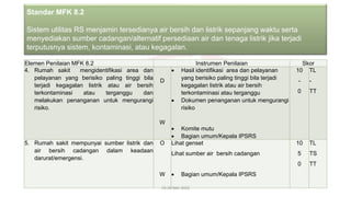 Elemen Penilaian MFK 8.2 Instrumen Penilaian Skor
4. Rumah sakit mengidentifikasi area dan
pelayanan yang berisiko paling tinggi bila
terjadi kegagalan listrik atau air bersih
terkontaminasi atau terganggu dan
melakukan penanganan untuk mengurangi
risiko.
D
W
• Hasil identifikasi area dan pelayanan
yang berisiko paling tinggi bila terjadi
kegagalan listrik atau air bersih
terkontaminasi atau terganggu
• Dokumen penanganan untuk mengurangi
risiko
• Komite mutu
• Bagian umum/Kepala IPSRS
10
-
0
TL
-
TT
5. Rumah sakit mempunyai sumber listrik dan
air bersih cadangan dalam keadaan
darurat/emergensi.
O
W
Lihat genset
Lihat sumber air bersih cadangan
• Bagian umum/Kepala IPSRS
10
5
0
TL
TS
TT
19-20 Mei 2022
Standar MFK 8.2
Sistem utilitas RS menjamin tersedianya air bersih dan listrik sepanjang waktu serta
menyediakan sumber cadangan/alternatif persediaan air dan tenaga listrik jika terjadi
terputusnya sistem, kontaminasi, atau kegagalan.
 