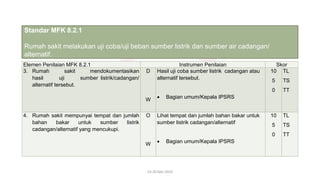 Elemen Penilaian MFK 8.2.1 Instrumen Penilaian Skor
3. Rumah sakit mendokumentasikan
hasil uji sumber listrik/cadangan/
alternatif tersebut.
D
W
Hasil uji coba sumber listrik cadangan atau
alternatif tersebut.
• Bagian umum/Kepala IPSRS
10
5
0
TL
TS
TT
4. Rumah sakit mempunyai tempat dan jumlah
bahan bakar untuk sumber listrik
cadangan/alternatif yang mencukupi.
O
W
Lihat tempat dan jumlah bahan bakar untuk
sumber listrik cadangan/alternatif
• Bagian umum/Kepala IPSRS
10
5
0
TL
TS
TT
19-20 Mei 2022
Standar MFK 8.2.1
Rumah sakit melakukan uji coba/uji beban sumber listrik dan sumber air cadangan/
alternatif.
 
