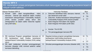 Elemen Penilaian MFK 9 Instrumen Penilaian Skor
2. Rumah sakit telah mengidentifikasi risiko
bencana internal dan eksternal dalam Analisa
kerentanan bahaya/Hazard Vulnerability Analysis
(HVA) secara proaktif setiap tahun dan
diintegrasikan ke dalam daftar risiko/risk register
dan profil risiko.
D
W
• Dokumen identifikasi risiko bencana internal
dan eksternal rumah sakit
• Dokumen Analisa kerentanan bahaya/Hazard
Vulnerability Analysis (HVA) secara proaktif
• Bukti Integrasi HVA dalam risk register
• Bukti Integrasi HVA dalam profil risiko
• Komite / Tim K3 RS
• Tim penanggulangan bencana RS
10
5
0
TL
TS
TT
3. RS membuat Program pengelolaan bencana di
RS berdasarkan hasil Analisa kerentanan
bahaya/Hazard Vulnerability Analysis (HVA) setiap
tahun
R Regulasi tentang program pengelolaan bencana
berdasarkan hasil Analisa kerentanan
bahaya/Hazard Vulnerability Analysis (HVA)
10
-
0
TL
-
TT
4. RS telah melakukan simulasi penanggulangan
bencana (disaster drill) minimal setahun sekali
termasuk debriefing.
S Simulasi penanggulangan bencana (disaster drill) 10
5
0
TL
TS
TT
19-20 Mei 2022
Standar MFK 9
RS menerapkan proses penanganan bencana untuk menanggapi bencana yang berpotensi terjadi di
wilayah rumah sakitnya.
 
