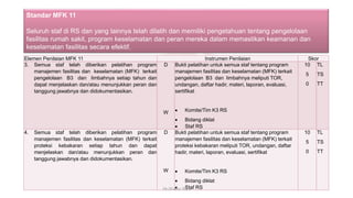 Elemen Penilaian MFK 11 Instrumen Penilaian Skor
3. Semua staf telah diberikan pelatihan program
manajemen fasilitas dan keselamatan (MFK) terkait
pengelolaan B3 dan limbahnya setiap tahun dan
dapat menjelaskan dan/atau menunjukkan peran dan
tanggung jawabnya dan didokumentasikan.
D
W
Bukti pelatihan untuk semua staf tentang program
manajemen fasilitas dan keselamatan (MFK) terkait
pengelolaan B3 dan limbahnya meliputi TOR,
undangan, daftar hadir, materi, laporan, evaluasi,
sertifikat
• Komite/Tim K3 RS
• Bidang diklat
• Staf RS
10
5
0
TL
TS
TT
4. Semua staf telah diberikan pelatihan program
manajemen fasilitas dan keselamatan (MFK) terkait
proteksi kebakaran setiap tahun dan dapat
menjelaskan dan/atau menunjukkan peran dan
tanggung jawabnya dan didokumentasikan.
D
W
Bukti pelatihan untuk semua staf tentang program
manajemen fasilitas dan keselamatan (MFK) terkait
proteksi kebakaran meliputi TOR, undangan, daftar
hadir, materi, laporan, evaluasi, sertifikat
• Komite/Tim K3 RS
• Bidang diklat
• Staf RS
10
5
0
TL
TS
TT
19-20 Mei 2022
Standar MFK 11
Seluruh staf di RS dan yang lainnya telah dilatih dan memiliki pengetahuan tentang pengelolaan
fasilitas rumah sakit, program keselamatan dan peran mereka dalam memastikan keamanan dan
keselamatan fasilitas secara efektif.
 