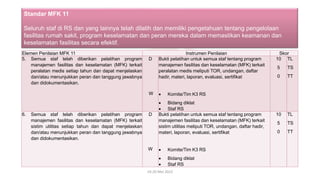 Elemen Penilaian MFK 11 Instrumen Penilaian Skor
5. Semua staf telah diberikan pelatihan program
manajemen fasilitas dan keselamatan (MFK) terkait
peralatan medis setiap tahun dan dapat menjelaskan
dan/atau menunjukkan peran dan tanggung jawabnya
dan didokumentasikan.
D
W
Bukti pelatihan untuk semua staf tentang program
manajemen fasilitas dan keselamatan (MFK) terkait
peralatan medis meliputi TOR, undangan, daftar
hadir, materi, laporan, evaluasi, sertifikat
• Komite/Tim K3 RS
• Bidang diklat
• Staf RS
10
5
0
TL
TS
TT
6. Semua staf telah diberikan pelatihan program
manajemen fasilitas dan keselamatan (MFK) terkait
sistim utilitas setiap tahun dan dapat menjelaskan
dan/atau menunjukkan peran dan tanggung jawabnya
dan didokumentasikan.
D
W
Bukti pelatihan untuk semua staf tentang program
manajemen fasilitas dan keselamatan (MFK) terkait
sistim utilitas meliputi TOR, undangan, daftar hadir,
materi, laporan, evaluasi, sertifikat
• Komite/Tim K3 RS
• Bidang diklat
• Staf RS
10
5
0
TL
TS
TT
19-20 Mei 2022
Standar MFK 11
Seluruh staf di RS dan yang lainnya telah dilatih dan memiliki pengetahuan tentang pengelolaan
fasilitas rumah sakit, program keselamatan dan peran mereka dalam memastikan keamanan dan
keselamatan fasilitas secara efektif.
 