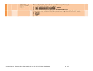 melanjutkan ke
jenjang pendidikan
lanjutan
Nasional, dan lain-lain, dalam satu tahun terakhir mencapai/memenuhi:
a. ≥ 4 jenis kegiatan dan/atau 4 kali kegiatan
b. 3 jenis kegiatan dan/atau 3 kali kegiatan 2 kegiatan
c. 2 jenis kegiatan dan/atau 2 kali kegiatan
d. 1 jenis kegiatan dan/atau 1 kali kegiatan atau tidak ada kegiatan
52 Jumlah lulusan yang melanjutkan ke jenjang sekolah lebih tinggi dalam tahun terakhir adalah:
a. (76-100)%
b. (51-75)%
c. (26-50)%
d. < 26 %
Instrumen Supervisi, Monitoring, dan Evaluasi berdasarkan SNP oleh Dit.PSMPDitjend Mandikdasmen hal. 10/10
 