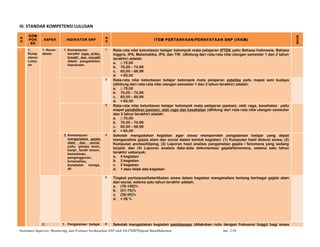 III. STANDAR KOMPETENSI LULUSAN
N
O
KOM
PON
EN
ASPEK INDIKATOR SNP
N
O ITEM PERTANYAAN/PERNYATAAN SNP (IKKM)
SKOR
1. 1.
Komp
etensi
Lulus-
an
1. Kecer-
dasan
1. Kemampuan
berpikir logis, kritis,
kreatif, dan inovatif
dalam pengambilan
keputusan.
1 Rata-rata nilai ketuntasan belajar kelompok mata pelajaran IPTEK yaitu Bahasa Indonesia, Bahasa
Inggris, IPA, Matematika, IPS, dan TIK (dihitung dari rata-rata nilai ulangan semester 1 dan 2 tahun
terakhir) adalah:
a. ≥ 75,00
b. 70,00 – 74,99
c. 65,00 – 69,99
d. < 65,00
2 Rata-rata nilai ketuntasan belajar kelompok mata pelajaran estetika yaitu mapel seni budaya
(dihitung dari rata-rata nilai ulangan semester 1 dan 2 tahun terakhir) adalah:
a. ≥ 75,00
b. 70,00 – 74,99
c. 65,00 – 69,99
d. < 65,00
3 Rata-rata nilai ketuntasan belajar kelompok mata pelajaran jasmani, olah raga, kesehatan yaitu
mapel pendidikan jasmani, olah raga dan kesehatan (dihitung dari rata-rata nilai ulangan semester
dan 2 tahun terakhir) adalah:
a. ≥ 75,00
b. 70,00 – 74,99
c. 65,00 – 69,99
d. < 65,00
2. Kemampuan
menganalisis gejala
alam dan social,
yaitu: gempa bumi,
banjir, tanah lonsor,
kemiskinan,
pengangguran,
kriminalitas,
kenakalan remaja,
dll
4 Sekolah mengadakan kegiatan agar siswa memperoleh pengalaman belajar yang dapat
menganalisis gejala alam dan social dalam bentuk kegiatan: (1) Kumpulan hasil diskusi siswa; (2)
Kumpulan anotasi/kliping; (3) Laporan hasil analisis pengamatan gejala / fenomena yang sedang
terjadi; dan (4) Laporan analisis data-data dokumentasi gejala/fenomena, selama satu tahun
terakhir sebanyak:
a. 4 kegiatan
b. 3 kegiatan
c. 2 kegiatan
d. 1 atau tidak ada kegiatan
5 Tingkat partisipasi/keterlibatan siswa dalam kegiatan menganalisis tentang berbagai gejala alam
dan social, selama satu tahun terakhir adalah:
a. (76-100)%
b. (51-75)%
c. (26-50)%
d. < 26 %
2. 1. Pengalaman belajar 6 Sekolah mengadakan kegiatan pembiasaan (dilakukan rutin dengan frekuensi tinggi) bagi siswa
Instrumen Supervisi, Monitoring, dan Evaluasi berdasarkan SNP oleh Dit.PSMPDitjend Mandikdasmen hal. 2/10
 