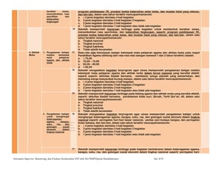 karakter siswa,
menumbuhkan rasa
sportifitas dan
kebersihan
lingkungan
program pembiasaan 7K, prestasi lomba kebersihan antar kelas, dan muatan lokal yang relevan,
dan lain-lain, dalam satu tahun terakhir mencapai/memenuhi:
a. ≥ 4 jenis kegiatan dan/atau 4 kali kegiatan
b. 3 jenis kegiatan dan/atau 3 kali kegiatan 2 kegiatan
c. 2 jenis kegiatan dan/atau 2 kali kegiatan
d. 1 jenis kegiatan dan/atau 1 kali kegiatan atau tidak ada kegiatan
26 Sekolah memperoleh kejuaraan tertinggi pada kegiatan untuk membentuk karakter siswa,
menumbuhkan rasa sportivitas, dan kebersihan lingkungan, seperti: program pembiasaan 7K,
prestasi lomba kebersihan antar kelas, dan muatan lokal yang relevan, dan lain-lain, dalam satu
tahun terakhir mencapai/memenuhi:
a. Tingkat nasional
b. Tingkat provinsi
c. Tingkat kab/kota
d. Tidak ada/tk kecamatan
4. Akhlak
Mulia
1. Pengalaman belajar
melalui kelompok
mata pelajaran
agama dan akhlak
mulia
27 Rata-rata nilai ketuntasan belajar kelompok mata pelajaran agama dan akhlaq mulia yaitu mapel
Pendidikan Agama (dihitung dari rata-rata nilai ulangan semeset 1 dan 2 tahun terakhir) adalah:
a. ≥ 75,00
b. 70,00 – 74,99
c. 65,00 – 69,99
d. < 65,00
28 Sekolah mengadakan kegiatan terprogram agar siswa memperoleh pengalaman belajar melalui
kelompok mata pelajaran agama dan akhlak mulia dalam forum nasional yang bersifat afektif,
seperti seperti: aktivitas ibadah bersama, membantu warga sekolah yang memerlukan, dan
menolong warga masyarakat kurang mampu, dalam satu tahun terakhir mencapai/memenuhi:
a. ≥ 4 jenis kegiatan dan/atau 4 kali kegiatan
b. 3 jenis kegiatan dan/atau 3 kali kegiatan 2 kegiatan
c. 2 jenis kegiatan dan/atau 2 kali kegiatan
d. 1 jenis kegiatan dan/atau 1 kali kegiatan atau tidak ada kegiatan
29 Sekolah memperoleh kejuaraan tertinggi pada bidang agama dan akhlak mulia yang bersifat afektif,
seperti: aktivitas ibadah bersama, pendalaman kitab suci, Qiroah, Tartil Qur’an, dll, dalam satu
tahun terakhir mencapai/memenuhi:
a. Tingkat nasional
b. Tingkat provinsi
c. Tingkat kab/kota
d. Tidak ada/tk kecamatan
2. Pengalaman belajar
untuk menghargai
keberagaman
agama, bangsa,
suku, ras, dan
golongan sosial
ekonomi dalam
lingkup nasional
30 Sekolah mengadakan kegiatan terprogram agar siswa memperoleh pengalaman belajar untuk
menghargai keberagaman agama, bangsa, suku, ras, dan golongan sosial ekonomi dalam lingkup
nasional seperti: peringatan hari-hari besar nasional, pentas seni budaya bangsa, dan peringatan
bulan bahasa, dan lain-lain, dalam satu tahun terakhir mencapai/memenuhi:
a. ≥ 4 jenis kegiatan dan/atau 4 kali kegiatan
b. 3 jenis kegiatan dan/atau 3 kali kegiatan 2 kegiatan
c. 2 jenis kegiatan dan/atau 2 kali kegiatan
d. 1 jenis kegiatan dan/atau 1 kali kegiatan atau tidak ada kegiatan
31 Sekolah memperoleh kejuaraan tertinggi pada kegiatan bertoleransi dalam keberagaman agama,
bangsa, suku, ras, dan golongan sosial ekonomi dalam lingkup nasional seperti: peringatan hari-
Instrumen Supervisi, Monitoring, dan Evaluasi berdasarkan SNP oleh Dit.PSMPDitjend Mandikdasmen hal. 6/10
 
