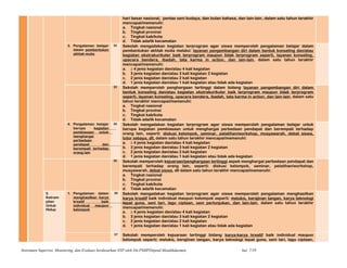 hari besar nasional, pentas seni budaya, dan bulan bahasa, dan lain-lain, dalam satu tahun terakhir
mencapai/memenuhi:
a. Tingkat nasional
b. Tingkat provinsi
c. Tingkat kab/kota
d. Tidak ada/tk kecamatan
3. Pengalaman belajar
dalam pembentukan
akhlak mulia
32 Sekolah mengadakan kegiatan terprogram agar siswa memperoleh pengalaman belajar dalam
pembentukan akhlak mulia melalui: layanan pengembangan diri dalam bentuk konseling dan/atau
kegiatan ekstrakurikuler baik terprogram maupun tidak terprogram seperti, layanan konseling,
upacara bendera, ibadah, tata karma in action, dan lain-lain, dalam satu tahun terakhir
mencapai/memenuhi:
a. ≥ 4 jenis kegiatan dan/atau 4 kali kegiatan
b. 3 jenis kegiatan dan/atau 3 kali kegiatan 2 kegiatan
c. 2 jenis kegiatan dan/atau 2 kali kegiatan
d. 1 jenis kegiatan dan/atau 1 kali kegiatan atau tidak ada kegiatan
33 Sekolah memperoleh penghargaan tertinggi dalam bidang layanan pengembangan diri dalam
bentuk konseling dan/atau kegiatan ekstrakurikuler baik terprogram maupun tidak terprogram
seperti, layanan konseling, upacara bendera, ibadah, tata karma in action, dan lain-lain, dalam satu
tahun terakhir mencapai/memenuhi:
a. Tingkat nasional
b. Tingkat provinsi
c. Tingkat kab/kota
d. Tidak ada/tk kecamatan
4. Pengalaman belajar
berupa kegiatan
pembiasaan untuk
menghargai
perbedaan
pendapat dan
berempati terhadap
orang lain
34 Sekolah mengadakan kegiatan terprogram agar siswa memperoleh pengalaman belajar untuk
berupa kegiatan pembiasaan untuk menghargai perbedaan pendapat dan berempati terhadap
orang lain, seperti: diskusi kelompok, seminar, pelatihan/workshop, musyawarah, debat siswa,
tutor sebaya, dll, dalam satu tahun terakhir mencapai/memenuhi:
a. ≥ 4 jenis kegiatan dan/atau 4 kali kegiatan
b. 3 jenis kegiatan dan/atau 3 kali kegiatan 2 kegiatan
c. 2 jenis kegiatan dan/atau 2 kali kegiatan
d. 1 jenis kegiatan dan/atau 1 kali kegiatan atau tidak ada kegiatan
35 Sekolah memperoleh kejuaraan/penghargaan tertinggi aspek menghargai perbedaan pendapat dan
berempati terhadap orang lain, seperti: diskusi kelompok, seminar, pelatihan/workshop,
musyawarah, debat siswa, dll dalam satu tahun terakhir mencapai/memenuhi:
a. Tingkat nasional
b. Tingkat provinsi
c. Tingkat kab/kota
d. Tidak ada/tk kecamatan
5.
Ketram-
pilan
Untuk
Hidup
1. Pengalaman dalam
menghasilkan karya
kreatif baik
individual maupun
kelompok
36 Sekolah mengadakan kegiatan terprogram agar siswa memperoleh pengalaman menghasilkan
karya kreatif baik individual maupun kelompok seperti: melukis, kerajinan tangan, karya teknologi
tepat guna, seni tari, lagu ciptaan, seni pertunjukan, dan lain-lain, dalam satu tahun terakhir
mencapai/memenuhi:
a. ≥ 4 jenis kegiatan dan/atau 4 kali kegiatan
b. 3 jenis kegiatan dan/atau 3 kali kegiatan 2 kegiatan
c. 2 jenis kegiatan dan/atau 2 kali kegiatan
d. 1 jenis kegiatan dan/atau 1 kali kegiatan atau tidak ada kegiatan
37 Sekolah memperoleh kejuaraan tertinggi bidang karya-karya kreatif baik individual maupun
kelompok seperti: melukis, kerajinan tangan, karya teknologi tepat guna, seni tari, lagu ciptaan,
Instrumen Supervisi, Monitoring, dan Evaluasi berdasarkan SNP oleh Dit.PSMPDitjend Mandikdasmen hal. 7/10
 