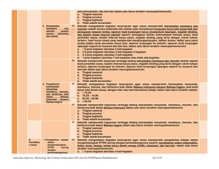 seni pertunjukan, dan lain-lain dalam satu tahun terakhir mencapai/memenuhi:
a. Tingkat nasional
b. Tingkat provinsi
c. Tingkat kab/kota
d. Tidak ada/tk kecamatan
2. Ketrampilan
membaca dan
menulis naskah
secara sistematis
dan estetis
38 Sekolah mengadakan kegiatan terprogram agar siswa memperoleh ketrampilan membaca dan
menulis naskah secara sistematis dan estetis yaitu tersedianya kumpulan karya tulis siswa baik dari
penugasan maupun lomba, laporan hasil kunjungan karya wisata/studi lapangan, majalah dinding,
dan buletin siswa internal sekolah seperti: penugasan latihan keterampilan menulis siswa, hasil
portofolio siswa, buletin internal karya siswa, majalah dinding yang terisi dengan rubrik tulisan
terbaru, hasil karya siswa yang memperoleh penghargaan/pujian, latihan drama, daftar para juara
lomba pidato serta penulisan karya tulis, laporan kunjungan ke industri, laporan studi kunjungan
lapangan seperti ke museum dan lain-lain, dalam satu tahun terakhir mencapai/memenuhi:
a. ≥ 6 jenis kegiatan dan/atau 4 kali kegiatan
b. 4-5 jenis kegiatan dan/atau 3 kali kegiatan 2 kegiatan
c. 2-3 jenis kegiatan dan/atau 2 kali kegiatan
d. 1 jenis kegiatan dan/atau 1 kali kegiatan atau tidak ada kegiatan
39 Sekolah memperoleh kejuaraan tertinggi bidang ketrampilan membaca dan menulis naskah seperti
hasil portofolio siswa, buletin internal karya siswa, majalah dinding yang terisi dengan rubrik tulisan
terbaru, laporan kunjungan ke industri, laporan studi kunjungan lapangan seperti ke museum dan
lain-lain dalam satu tahun terakhir mencapai/memenuhi:
a. Tingkat nasional
b. Tingkat provinsi
c. Tingkat kab/kota
d. Tidak ada/tk kecamatan
3. Pengalaman
ketrampilan
menyimak,
membaca, menulis,
dan berbicara baik
dalam Bahasa
Indonesia maupun
Bahasa Inggris
40 Sekolah mengadakan kegiatan terprogram agar siswa memperoleh ketrampilan menyimak,
membaca, menulis, dan berbicara baik dalam Bahasa Indonesia maupun Bahasa Inggris (ada bukti
karya tulis ilmiah siswa), dengan nilai rata-rata ketuntasan belajar dalam satu tahun terakhir adalah:
a. ≥ 75,00
b. 70,00 – 74,99
c. 65,00 – 69,99
d. < 65,00
41 Sekolah memperoleh kejuaraan tertinggi bidang ketrampilan menyimak, membaca, menulis, dan
berbicara baik dalam Bahasa Indonesia dalam satu tahun terakhir mencapai/memenuhi:
a. Tingkat nasional
b. Tingkat provinsi
c. Tingkat kab/kota
d. Tidak ada/tk kecamatan
42 Sekolah memperoleh kejuaraan tertinggi bidang ketrampilan menyimak, membaca, menulis, dan
berbicara baik dalam Bahasa Inggris dalam satu tahun terakhir mencapai/memenuhi:
a. Tingkat nasional
b. Tingkat provinsi
c. Tingkat kab/kota
d. Tidak ada/tk kecamatan
6.
Pendidika
n lanjut
1.Pengalaman belajar
dalam
mengembangkan
IPTEK seiring
dengan
perkembangannya
43 Sekolah mengadakan kegiatan terprogram agar siswa memperoleh pengalaman belajar dalam
mengembangkan IPTEK seiring dengan perkembangannya seperti: pendalaman materi matematika,
fisika, kimia, biologi, lomba karya ilmiah remaja (LKIR), olimpiade, dan lain-lain, dalam satu tahun
terakhir mencapai/memenuhi:
a. ≥ 4 jenis kegiatan dan/atau 4 kali kegiatan
Instrumen Supervisi, Monitoring, dan Evaluasi berdasarkan SNP oleh Dit.PSMPDitjend Mandikdasmen hal. 8/10
 