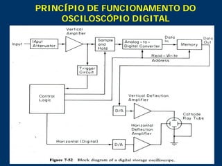 18
PRINCÍPIO DE FUNCIONAMENTO DO
OSCILOSCÓPIO DIGITAL
 