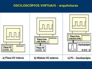 44
OSCILOSCÓPIOS VIRTUAIS - arquiteturas
 
