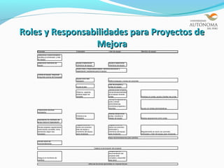 Roles y Responsabilidades para Proyectos de
                 Mejora
    Promotor                           Entrenador                                Líder de equipo                         Miembro de equipo

    Selecciona y define proyecto;
    identifica al entrenador y líder
    de equipo

    Selecciona miembros de             Ayuda a seleccionar                       Ayuda a seleccionar
    equipo                             miembros de equipo                        miembros de equipo

                                       Aclara roles y responsabiloidades; identifica educación y
                                       capacitación necesarias para el equipo;

    Orienta al equipo; responde
    preguntas acerca del bosquejo
                                       Ayuda como sea
                                       necesario                                 Refina bosquejo y revisa con promotor

                                                                                 Plan de proyecto y
                                       Ayuda al plan                             juntas de equipo
                                                                                 liderea juntas, enseña
                                       Observa, capacita,                        herramientas/habilidad
                                       entrena según se                          es al equipo durante
                                       necesite                                  juntas                                  Participa en juntas; ayuda a facilitar las juntas
                                                                                 Maneja la logística de
                                                                                 junta y tareas
                                                                                 administrativas,
                                                                                 monitorea programa y
                                                                                 recursos                                Ayuda con tareas administrativas
    Proporciona recursos
    necesarios
                                                                                 Realiza tareas entre
                                       Entrena si es                             juntas; coordina el
                                       necesario                                 trabajo de equipo                       Realiza asignaciones entre juntas
    Representa los intereses del
    grupo hacia la Organización
                                       Regularmente se                           Regularmente se
    Revisa progreso regularmente       reúne con promotor,                       reúne con promotor,
    conel equipo completo; toma        líder de equipo y                         entrenador y
    decisiones según sea               miembros del equipo                       miembros del equipo                     Regularmente se reúne con promotor,
    necesario                          para revisiones                           para revisiones                         entrenador y líder del equipo para revisiones

                                                                                 Hace recomendaciones para cambios

    Decide sobre las
    recomendaciones

                                                              Celebra la terminación del proyecto
                                                                                 Asegura que la
                                                                                 documentación del
                                                                                 proyecto está
    Asegura el monitoreo de                                                      completa y disponible
    cambios                                                                      para otros

                                                       utiliza las lecciones aprendidas en mejoras futuras
 
