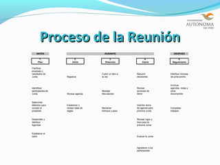 Proceso de la Reunión
    ANTES                              DURANTE                                DESPUES

       1.                 2.                3.                 4.                 5.
      Plan              Inicio          Dirección            Cierre          Seguimiento

Clarificar
propósito y
resultados de                        Cubrir un item a   Resumir            Distribuir minutas
Junta              Registrar         la vez             decisiones         de junta pronto


                                                                           Archivar
Identificar                                             Revisar            agendas, notas y
participantes de                     Manejar            acciones de        otros
Junta              Revisar agenda    discusiones        items              documentos


Seleccinar
Métodos para       Establecer o                         Solicitar items
cumplir el         revisar base de   Mantener           de agenda para     Completar
propósito          reglas            enfoque y paso     próxima Junta      trabajos


Desarrollar y                                           Revisar lugar y
distribuir                                              hora para la
Agendas                                                 próxima Junta


Establecer el
salón                                                   Evaluar la Junta



                                                        Agradecer a los
                                                        participantes
 