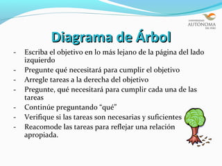 Diagrama de Árbol
-   Escriba el objetivo en lo más lejano de la página del lado
    izquierdo
-   Pregunte qué necesitará para cumplir el objetivo
-   Arregle tareas a la derecha del objetivo
-   Pregunte, qué necesitará para cumplir cada una de las
    tareas
-   Continúe preguntando “qué”
-   Verifique si las tareas son necesarias y suficientes
-   Reacomode las tareas para reflejar una relación
    apropiada.
 