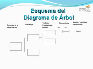 Esquema del
                  Diagrama de Árbol
                               Tácticas/                        Equipo / Individuo
                                                Tiempo límite
Prioridad de la   Estrategia   Propósito del                    responsable
Organización                   equipo          Nov     Dic

                                                                   Equipo A
 
