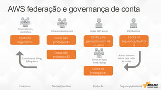 AWS federação e governança de conta
Financial users,
controllers SOC/AuditorsGlobal AWS admin
Conta de
Pagamento
Software development
Conta não
produtiva #1
Conta de
Produção #1
Conta para
gerenciamento de
usuários
Conta de
Segurança/Auditor
ia
Conta não
produtiva #2
Donos de Apps
Time DevOps
Segurança/AuditoriaProduçãoDev/test/sandboxFinanceiro
Consolidated Billing,
Billing Alerts
Acesso somente
leitura para todas
as contas
 