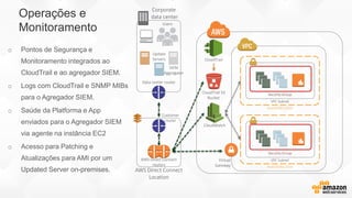 Customer
router
AWS Direct Connect
Location
AWS Direct Connect
routers
Operações e
Monitoramento
o Pontos de Segurança e
Monitoramento integrados ao
CloudTrail e ao agregador SIEM.
o Logs com CloudTrail e SNMP MIBs
para o Agregador SIEM.
o Saúde da Platforma e App
enviados para o Agregador SIEM
via agente na instância EC2
o Acesso para Patching e
Atualizações para AMI por um
Updated Server on-premises.
Virtual
Gateway
Corporate
data center
Users
Data center router
VPC Subnet
Availability Zone
Security Group
VPC Subnet
Availability Zone
Security Group
Update
Servers
SIEM
Aggregator
CloudTrail
CloudWatch
CloudTrail S3
Bucket
 