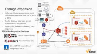 Customer
router
AWS Direct Connect
Location
AWS Direct Connect
routers
Storage expansion
o Volumes virtuais apresentados como
uma interface local de rede iSCSI, NFS
e CIFS.
o Cache de disco local para prover
acesso rápido on-premises.
o Criptografia do lado do Gateway para
segurança
Virtual
Gateway
Corporate
data center
Users
Data center router
VPC Subnet
Availability Zone
Security Group
VPC Subnet
Availability Zone
Security Group
Amazon S3
AWS Storage
Gateway
iSCSI
Storage
Appliance
AWS Storage
Gateway
iSCSI
Servers
AWS Storage
Gateway
Cloud ONTAP Secure Cloud-
Integrated Backup
Panzura Global NAS
TwinStrata CloudArray
AWS Marketplace Partners
 