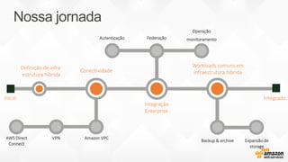 Nossa jornada
Amazon VPCVPN
Backup & archive Expansão de
storage
Workloads comuns em
infraestrutura híbrida
Definição de infra-
estrutura híbrida
Conectividade
Integrado
AWS Direct
Connect
Autenticação
Integração
Enterprise
Federação
Operação
monitoramento
Início
 