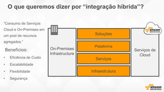 “Consumo de Serviços
Cloud e On-Premises em
um pool de recursos
agregados.”
Benefícios:
• Eficiência de Custo
• Escalabilidade
• Flexibilidade
• Segurança
O que queremos dizer por “integração híbrida”?
On-Premises
Infrastructure
Serviços
Plataforma
Soluções
Serviços de
Cloud
Infraestrutura
 