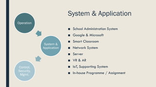 System & Application
■ School Administration System
■ Google & Microsoft
■ Smart Classroom
■ Network System
■ Server
■ VR & AR
■ IoT, Supporting System
■ In-house Programme / Assignment
Operation
System &
Application
Control,
Security,
Mgmt.
 