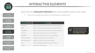 INTERACTIVE ELEMENTS
Dash has many interactive elements that can be added to apps for user input
• These are provided by the Dash Core Components module (dcc)
*Copyright Maven Analytics, LLC
Dropdown Single or multi-select dropdown list of pre-defined options
Slider Slider for selecting a single value from a pre-defined list
RangeSlider Slider for selecting a range of values from a pre-defined list
Checklist Multi-select checkboxes from a pre-defined list
RadioItems Single-select radio buttons from a pre-defined list
DatePickerSingle Dropdown calendar to select a single date
DatePickerRange Dropdown calendar to select a data range
Tabs Tabs for navigating to different views of the app
Graphs Container for Plotly figures
These interactive elements
are useless until they are
processed in the back-end
with callback functions
 