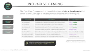 INTERACTIVE ELEMENTS
*Copyright Maven Analytics, LLC
The Dash Core Components (dcc) module has several interactive elements that
can be used in Dash apps to create dynamic dashboards with Plotly figures
dcc.Dropdown() Dropdown list of options for the user to select (or multi-select) ==, !=, in, not in
dcc.Checklist() Checkboxes with options for the user to select or deselect ==, !=, in, not in
dcc.RadioItems() Radio buttons with options for the user to toggle between ==, !=, in, not in
dcc.Slider() Slider with a handle for the user to drag and select values with ==, <, <=, >, >=
dcc.RangeSlider() Slider with two handles for the user to drag and select ranges with .between(value[0], value[1])
dcc.DatePickerSingle() Dropdown calendar for the user to select a date with ==, <, <=, >, >=
dcc.DatePickerRange() Dropdown calendar for the user to select a date range with .between(start, end)
For a full list of arguments, visit: https://dash.plotly.com/dash-core-components
Other key considerations to discuss are data types
and the number of options available to users
These are used in the callback functions to
filter the visuals based on the user selections
 