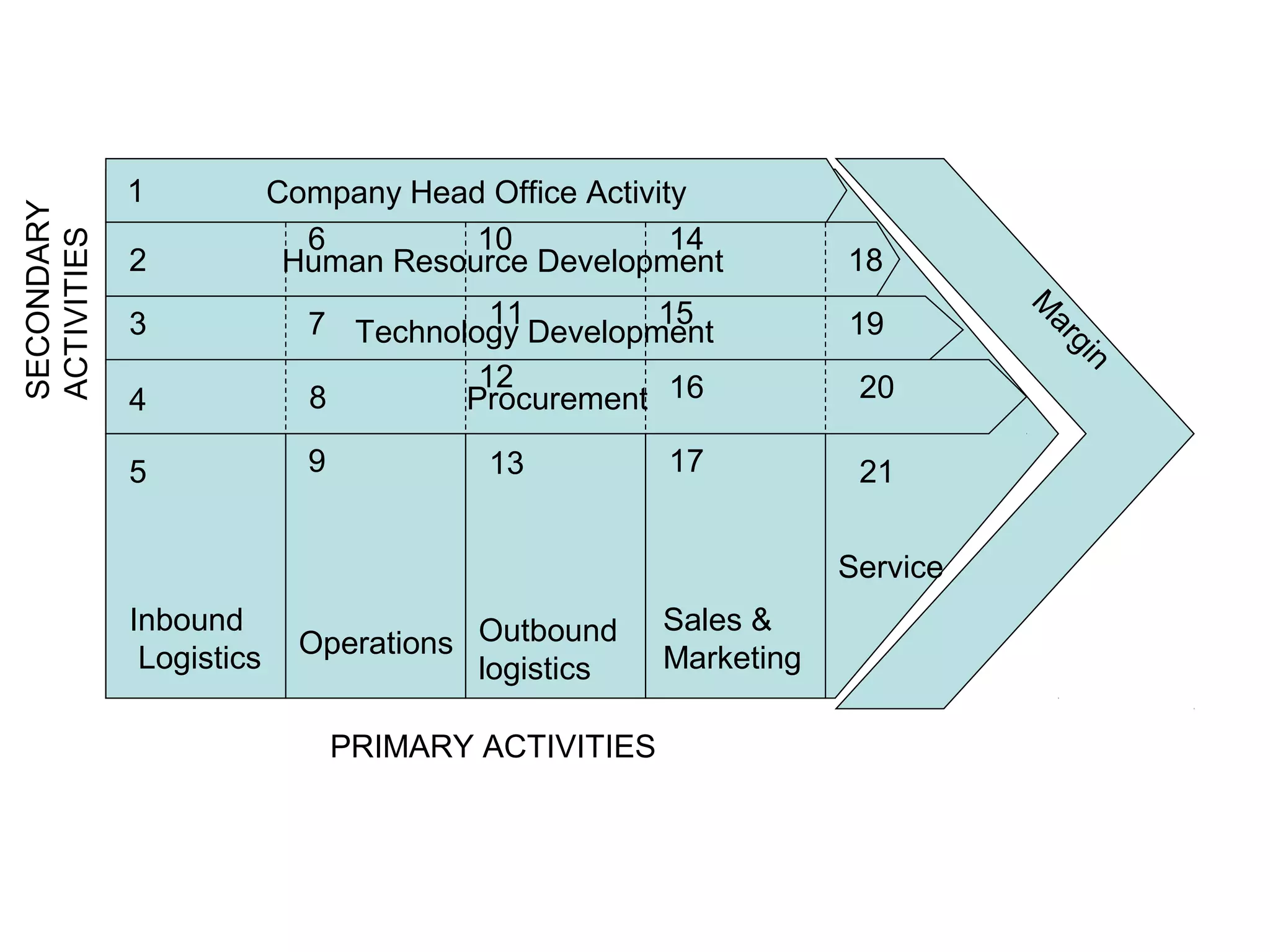 1            Company Head Office Activity
SECONDARY




                            6         10             14
ACTIVITIES




             2             Human Resource Development            18
                                       11        15




                                                                           M
             3              7 Technology Development             19




                                                                            ar
                                                                               gi
                                      12




                                                                                 n
             4              8        Procurement 16               20

             5              9           13           17           21


                                                                 Service
             Inbound                                 Sales &
              Logistics     Operations Outbound      Marketing
                                       logistics

                                PRIMARY ACTIVITIES
 
