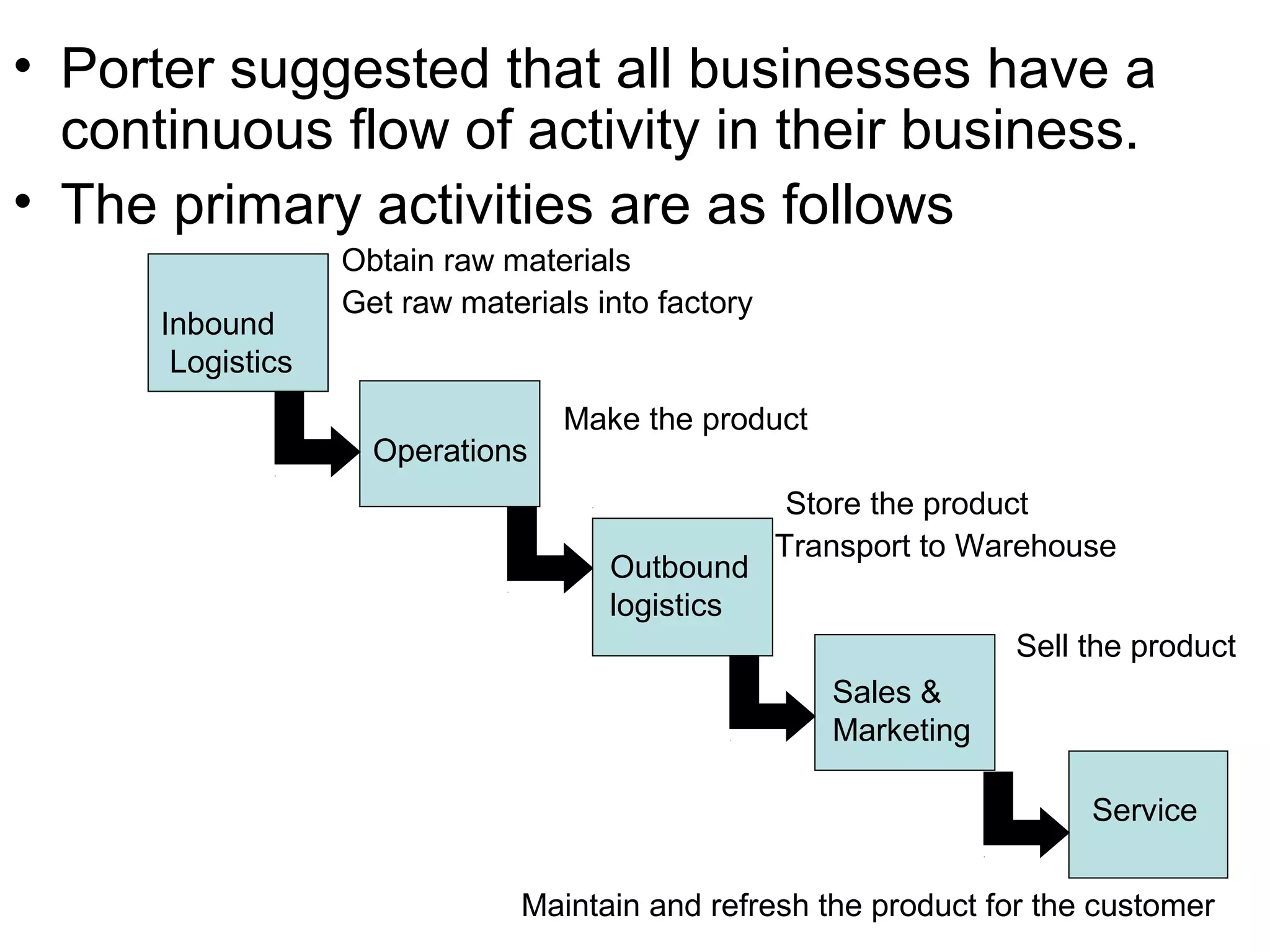 • Porter suggested that all businesses have a
  continuous flow of activity in their business.
• The primary activities are as follows
                   Obtain raw materials
                   Get raw materials into factory
      Inbound
       Logistics
                                   Make the product
                     Operations
                                                     Store the product
                                                    Transport to Warehouse
                                      Outbound
                                      logistics
                                                                   Sell the product
                                                       Sales &
                                                       Marketing

                                                                        Service


                                Maintain and refresh the product for the customer
 