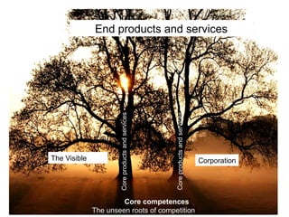 End products and services




                                                   Core products and services
                      Core products and services




The Visible                                                                     Corporation




                       Core competences
              The unseen roots of competition
 
