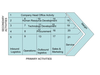 1            Company Head Office Activity
SECONDARY




                            6         10             14
ACTIVITIES




             2             Human Resource Development            18
                                       11        15




                                                                           M
             3              7 Technology Development             19




                                                                            ar
                                                                               gi
                                      12




                                                                                 n
             4              8        Procurement 16               20

             5              9           13           17           21


                                                                 Service
             Inbound                                 Sales &
              Logistics     Operations Outbound      Marketing
                                       logistics

                                PRIMARY ACTIVITIES
 