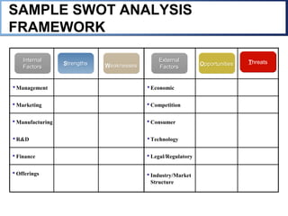 SAMPLE SWOT ANALYSIS
FRAMEWORK

    Internal                                   External                         Threats
                  Strengths   Weaknesses                        Opportunities
    Factors                                    Factors


 Management                                Economic


 Marketing                                 Competition


 Manufacturing                             Consumer


 R&D                                       Technology


 Finance                                   Legal/Regulatory


 Offerings                                 Industry/Market
                                             Structure
 