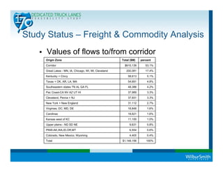 Study Status – Freight & Commodity Analysis
     Values of flows to/from corridor
     Origin Zone                                        Total ($M)   percent
     Corridor                                             $610,139      53.1%
     Great Lakes - MN, IA, Chicago, WI, MI, Cleveland      200,081      17.4%
     Kentucky + Cincy                                       58,613       5.1%
     Texas + OK, AR, LA, MA                                 54,691       4.8%
     Southeastern states TN AL GA FL                        48,386       4.2%
     Pac Coast-CA NV AZ UT HI                               37,989       3.3%
     Cleveland, Penna + NJ                                  37,931       3.3%
     New York + New England                                 31,112       2.7%
     Virginias, DC, MD, DE                                  18,848       1.6%
     Carolinas                                              18,621       1.6%
     Kansas west of KC                                      11,155       1.0%
     Upper plains - ND SD NE                                 9,631       0.8%
     PNW-AK,WA,ID,OR,MT                                      6,554       0.6%
     Colorado, New Mexico, Wyoming                           4,405       0.4%
     Total                                              $1,148,156      100%
 