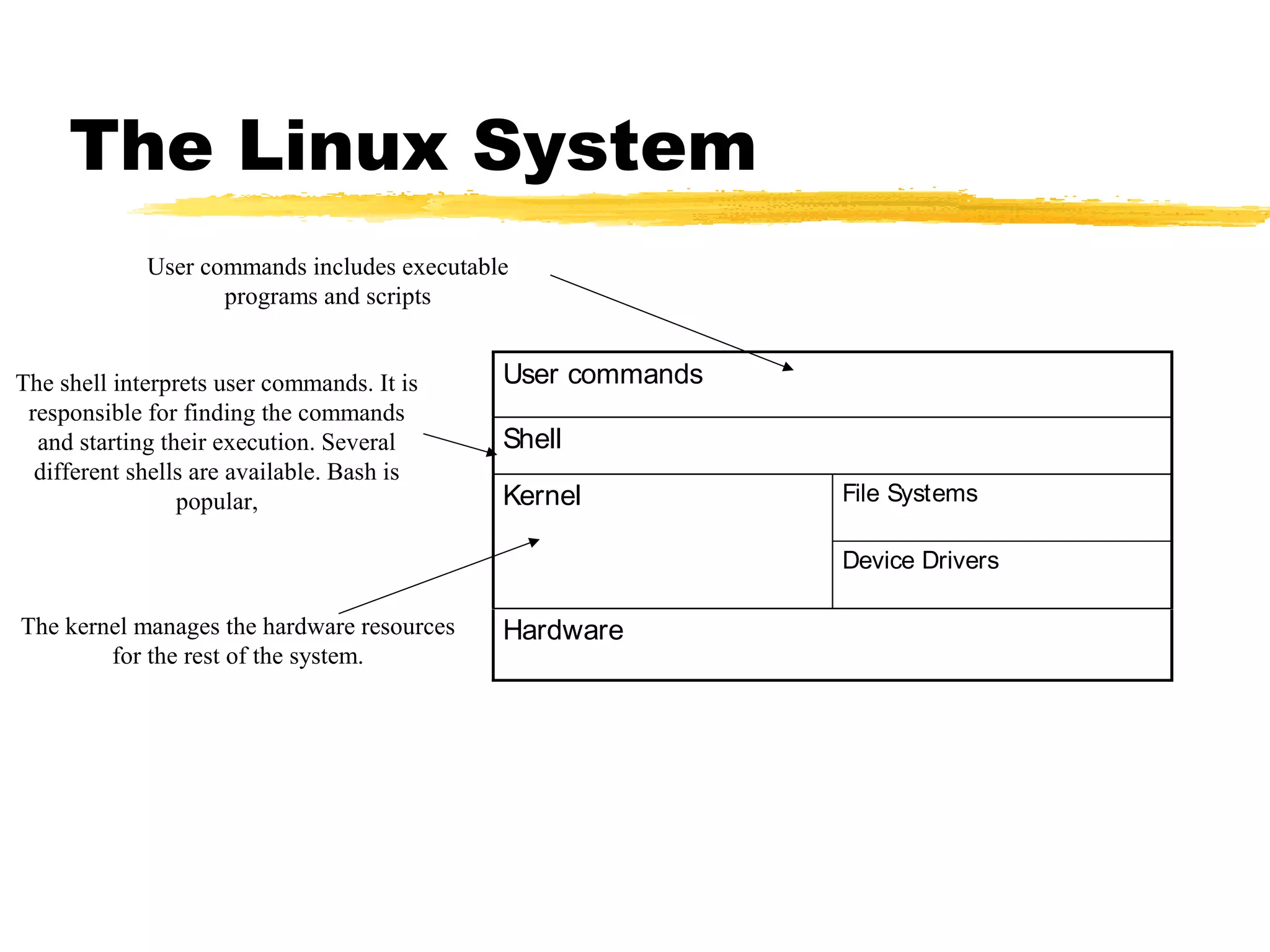 The Linux System
             User commands includes executable
                    programs and scripts


The shell interprets user commands. It is    User commands
 responsible for finding the commands
  and starting their execution. Several      Shell
  different shells are available. Bash is
                 popular,                    Kernel          File Systems

                                                             Device Drivers

The kernel manages the hardware resources    Hardware
        for the rest of the system.
 