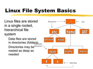 Linux File System Basics
Linux files are stored            Directories                root

in a single rooted,
hierarchical file
system
  Data files are stored
  in directories (folders)home
                       User
  Directories may bedirectories
  nested as deep as
  needed

                                                Data files
 